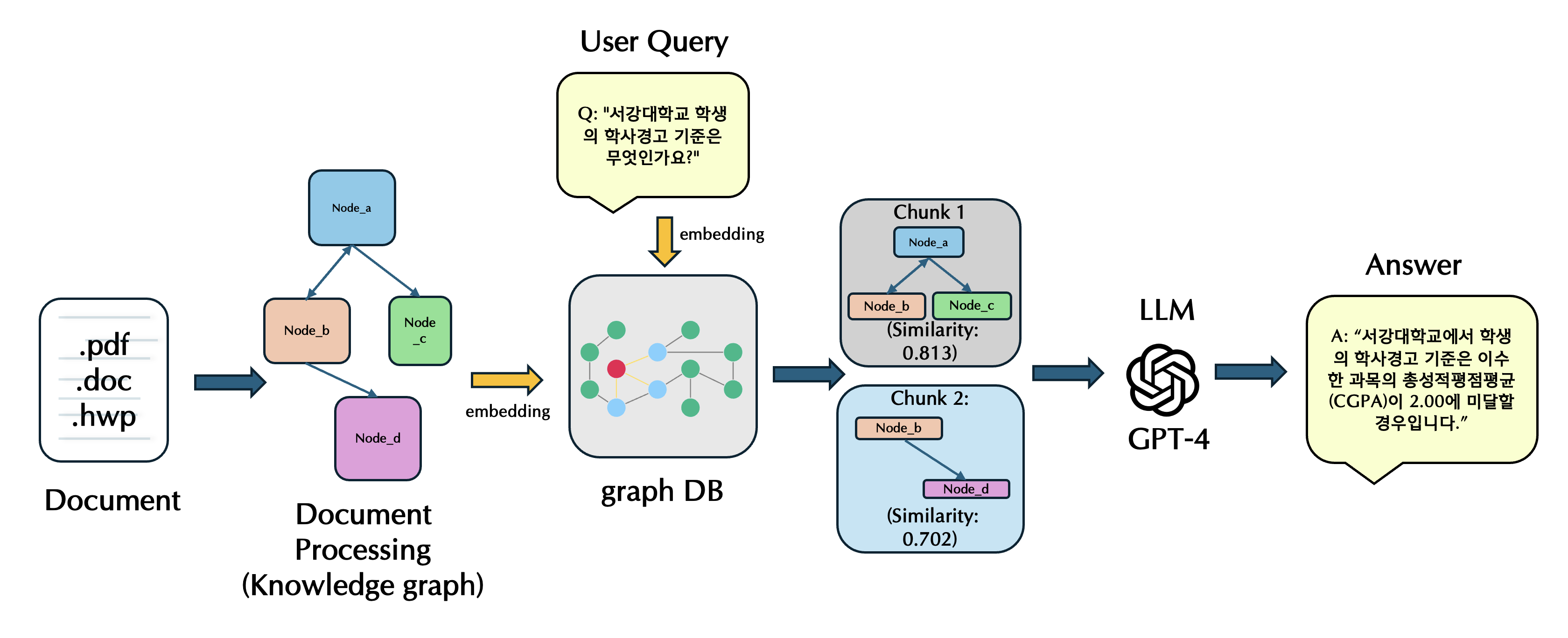 Knowledge Graph RAG 프레임워크